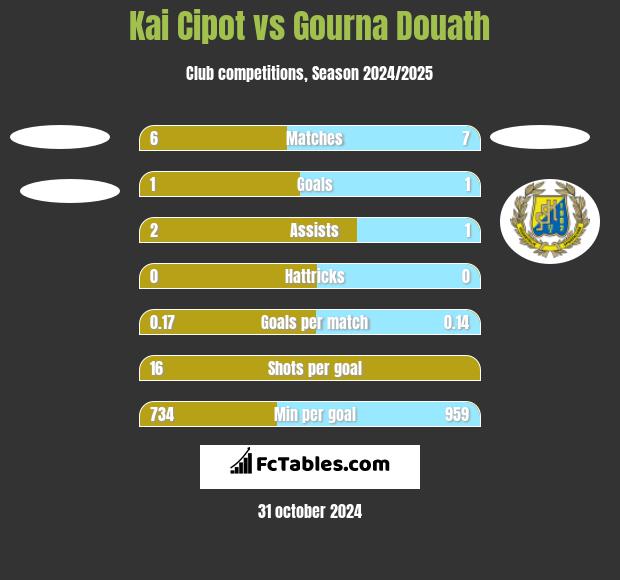 Kai Cipot vs Gourna Douath h2h player stats