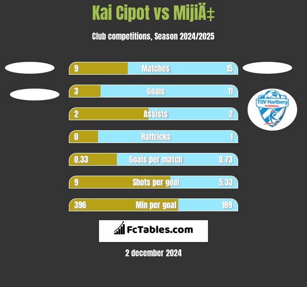 Kai Cipot vs MijiÄ‡ h2h player stats