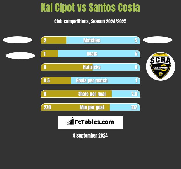 Kai Cipot vs Santos Costa h2h player stats