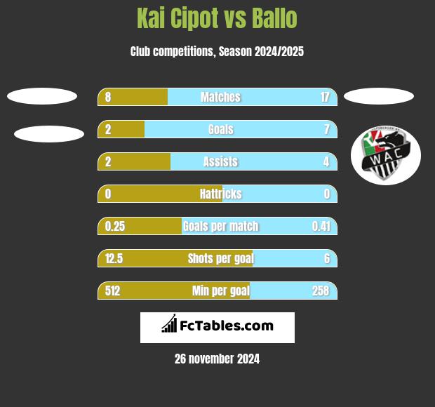 Kai Cipot vs Ballo h2h player stats