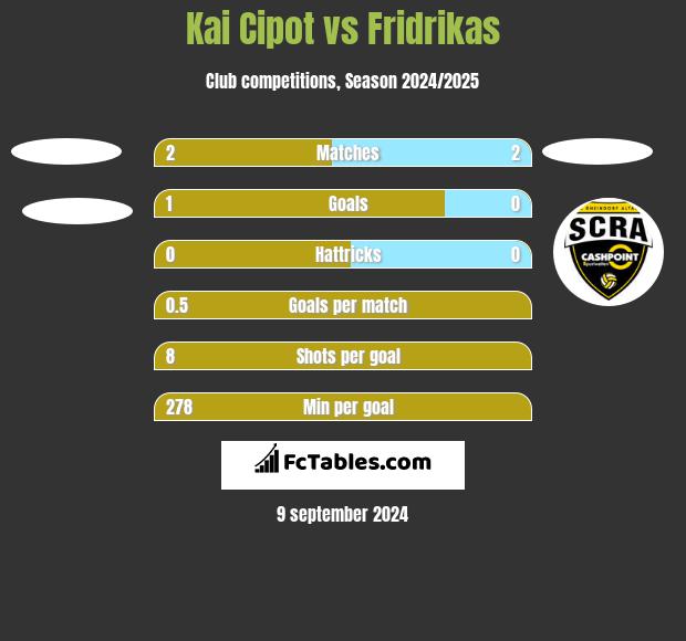 Kai Cipot vs Fridrikas h2h player stats