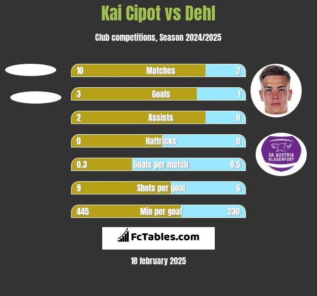 Kai Cipot vs Dehl h2h player stats