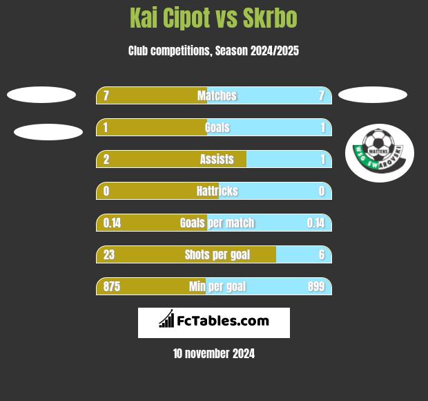 Kai Cipot vs Skrbo h2h player stats