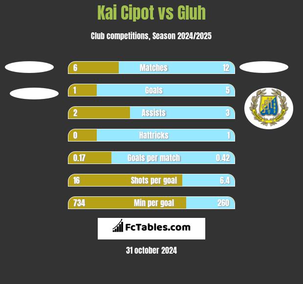 Kai Cipot vs Gluh h2h player stats