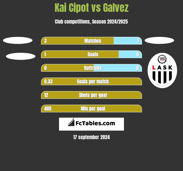 Kai Cipot vs Galvez h2h player stats