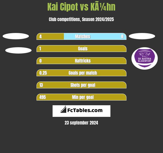 Kai Cipot vs KÃ¼hn h2h player stats