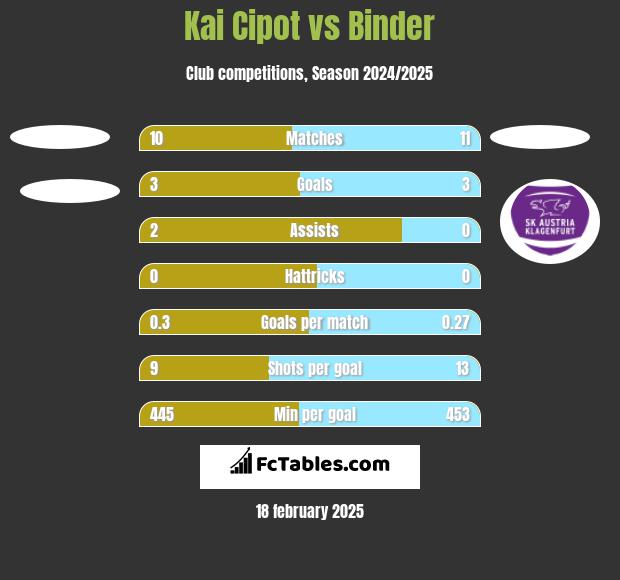 Kai Cipot vs Binder h2h player stats