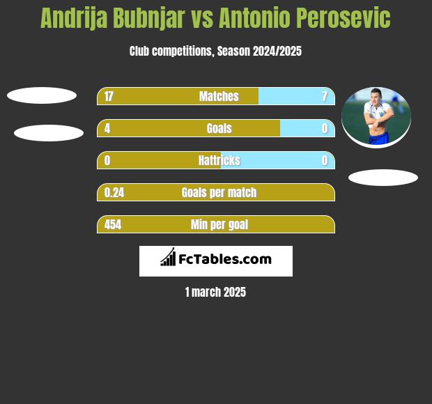 Andrija Bubnjar vs Antonio Perosevic h2h player stats