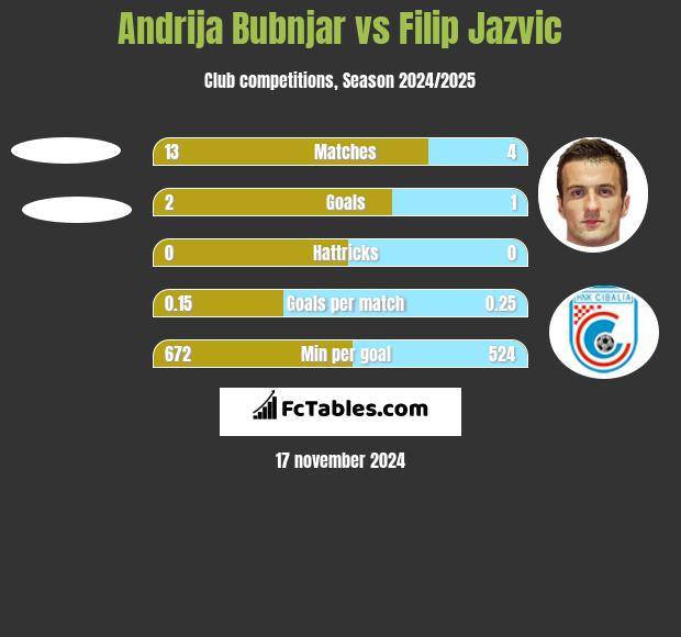 Andrija Bubnjar vs Filip Jazvic h2h player stats