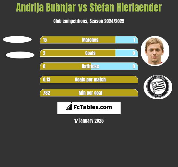 Andrija Bubnjar vs Stefan Hierlaender h2h player stats