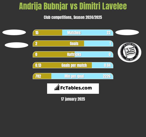 Andrija Bubnjar vs Dimitri Lavelee h2h player stats