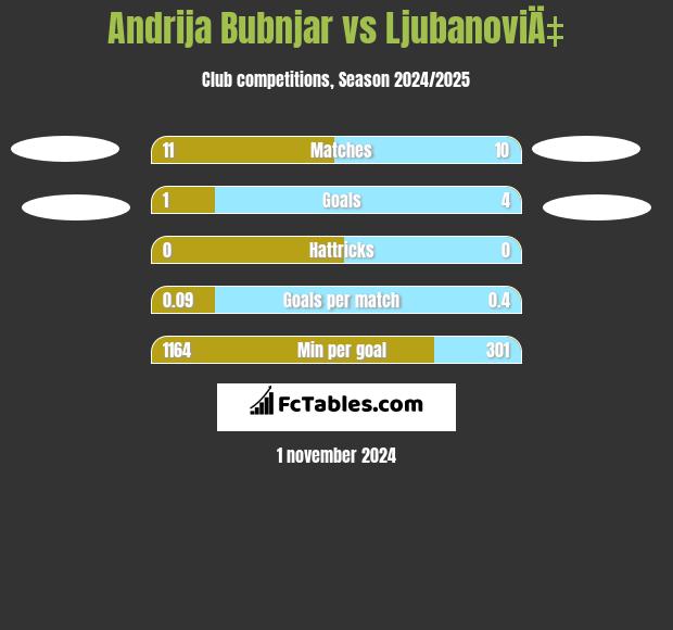 Andrija Bubnjar vs LjubanoviÄ‡ h2h player stats