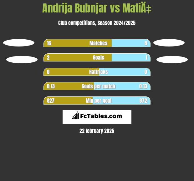 Andrija Bubnjar vs MatiÄ‡ h2h player stats