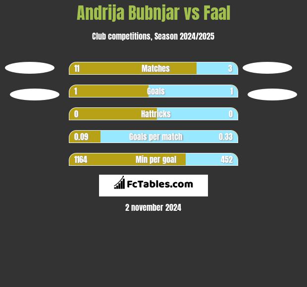 Andrija Bubnjar vs Faal h2h player stats