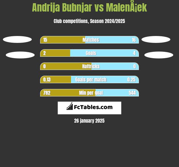 Andrija Bubnjar vs MalenÅ¡ek h2h player stats