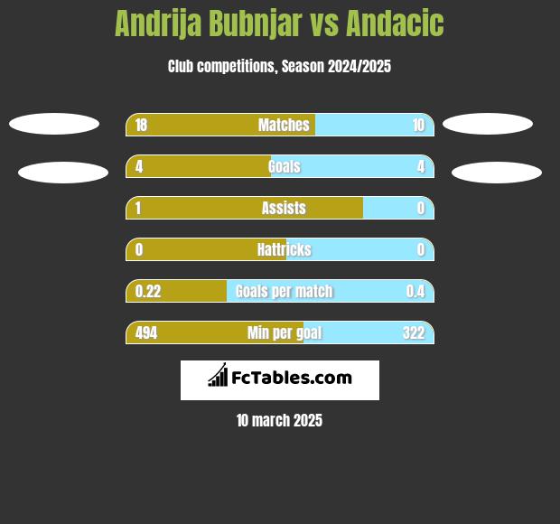 Andrija Bubnjar vs Andacic h2h player stats