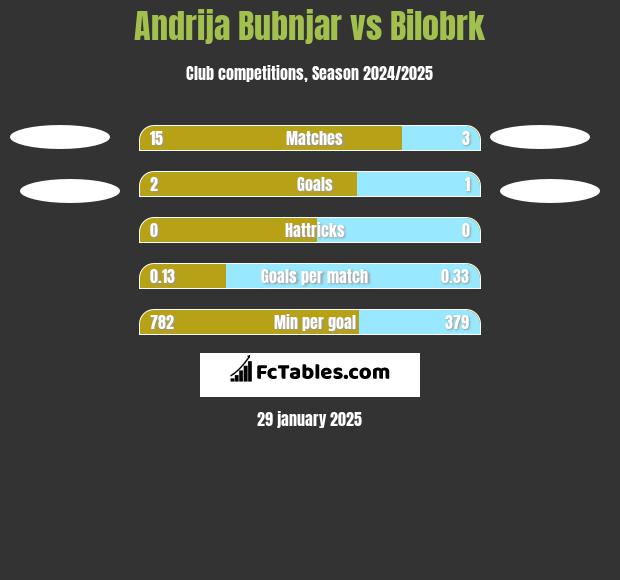 Andrija Bubnjar vs Bilobrk h2h player stats