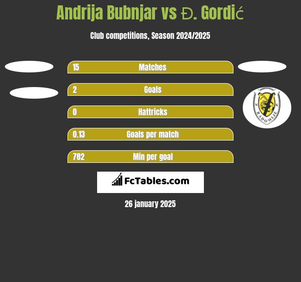 Andrija Bubnjar vs Đ. Gordić h2h player stats