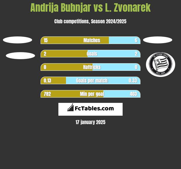 Andrija Bubnjar vs L. Zvonarek h2h player stats