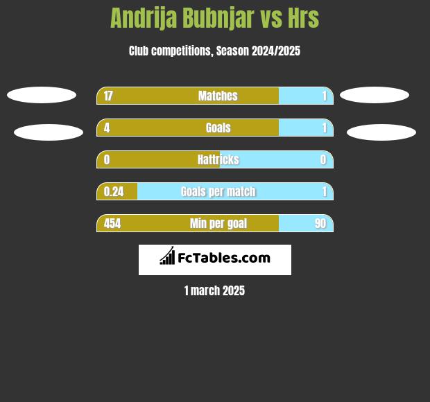 Andrija Bubnjar vs Hrs h2h player stats