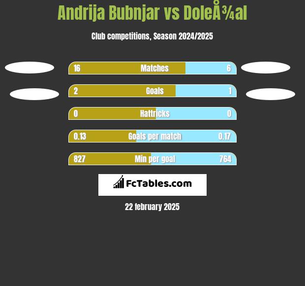 Andrija Bubnjar vs DoleÅ¾al h2h player stats