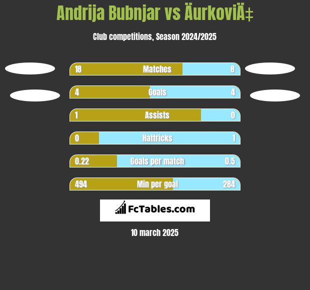 Andrija Bubnjar vs ÄurkoviÄ‡ h2h player stats