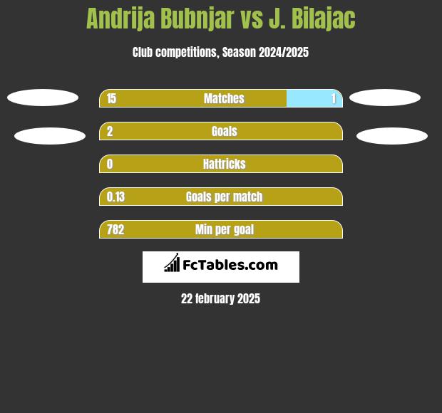 Andrija Bubnjar vs J. Bilajac h2h player stats