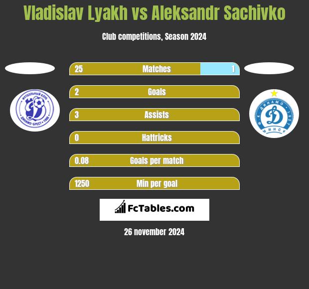 Vladislav Lyakh vs Aleksandr Sachivko h2h player stats