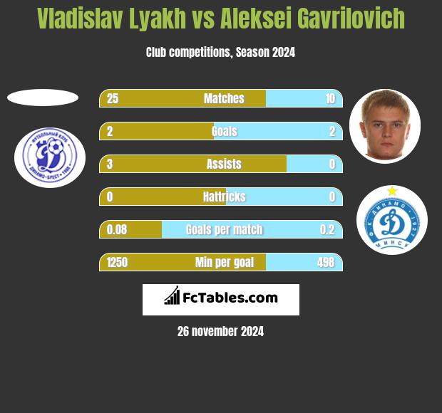 Vladislav Lyakh vs Aleksei Gavrilovich h2h player stats