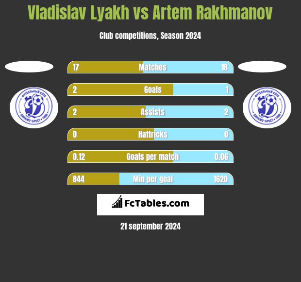 Vladislav Lyakh vs Artem Rakhmanov h2h player stats