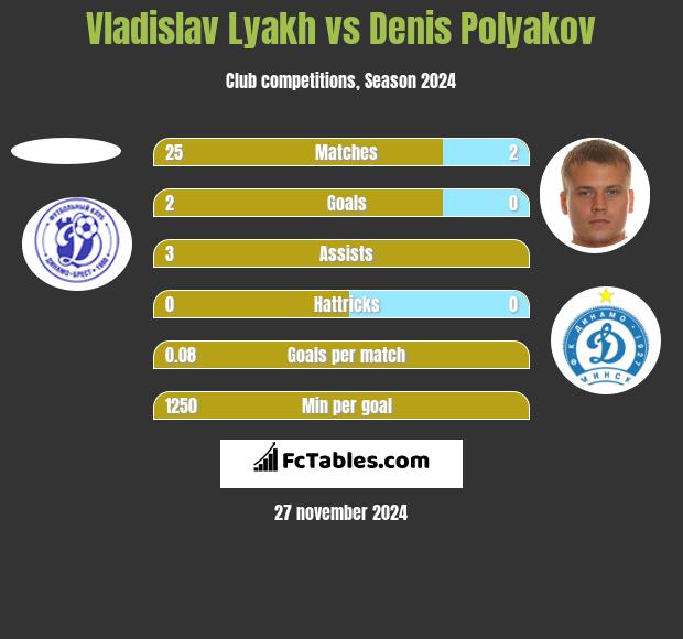 Vladislav Lyakh vs Dzianis Palakou h2h player stats