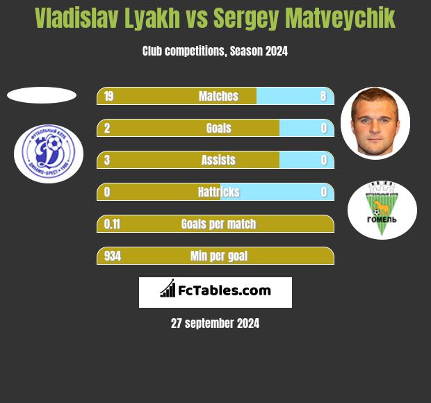 Vladislav Lyakh vs Sergey Matveychik h2h player stats