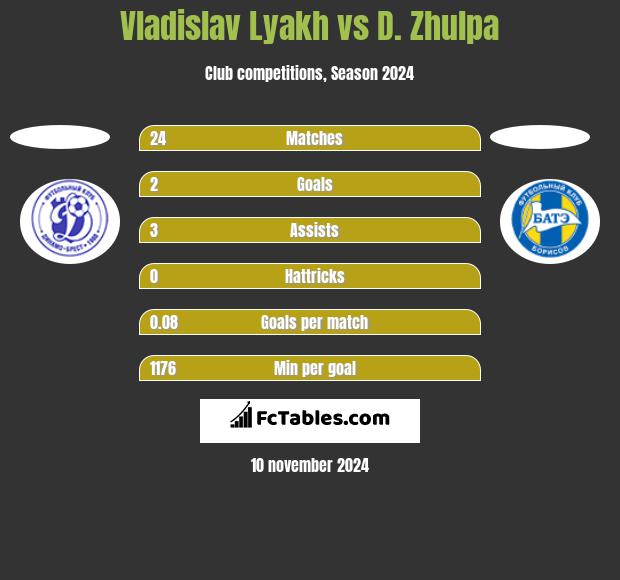 Vladislav Lyakh vs D. Zhulpa h2h player stats