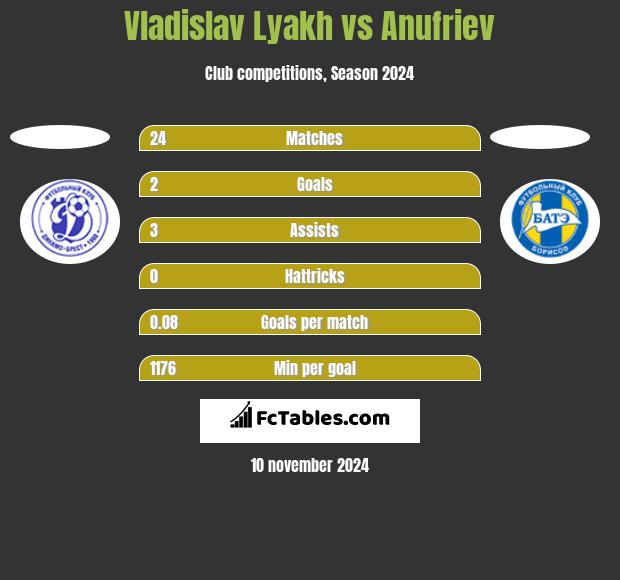 Vladislav Lyakh vs Anufriev h2h player stats