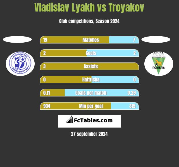 Vladislav Lyakh vs Troyakov h2h player stats