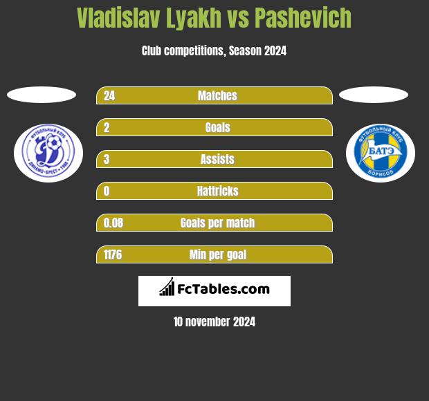 Vladislav Lyakh vs Pashevich h2h player stats