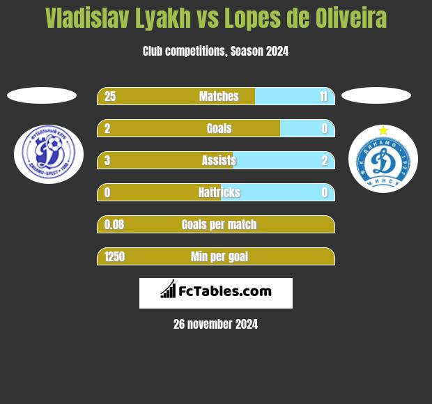 Vladislav Lyakh vs Lopes de Oliveira h2h player stats