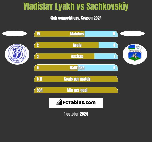 Vladislav Lyakh vs Sachkovskiy h2h player stats