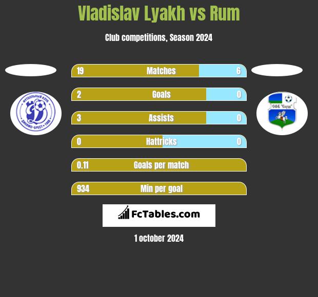 Vladislav Lyakh vs Rum h2h player stats