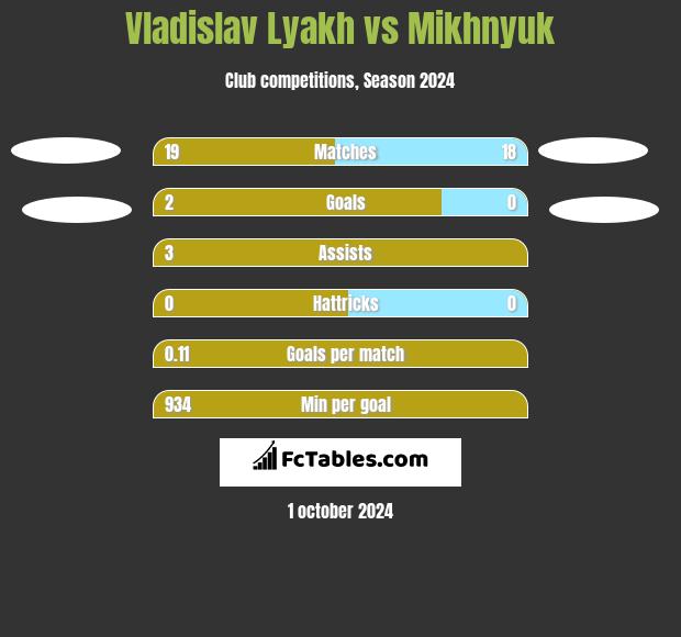 Vladislav Lyakh vs Mikhnyuk h2h player stats