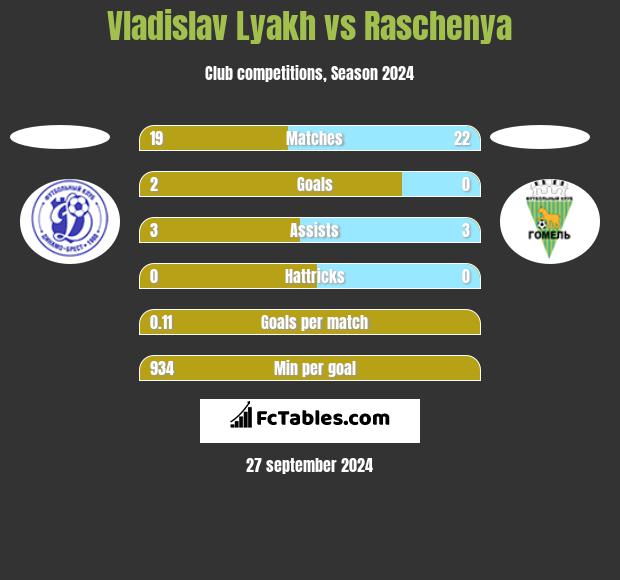 Vladislav Lyakh vs Raschenya h2h player stats