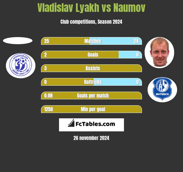 Vladislav Lyakh vs Naumov h2h player stats