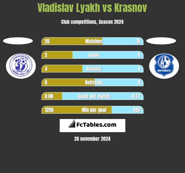 Vladislav Lyakh vs Krasnov h2h player stats