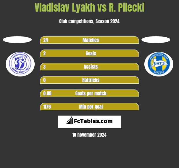 Vladislav Lyakh vs R. Pilecki h2h player stats