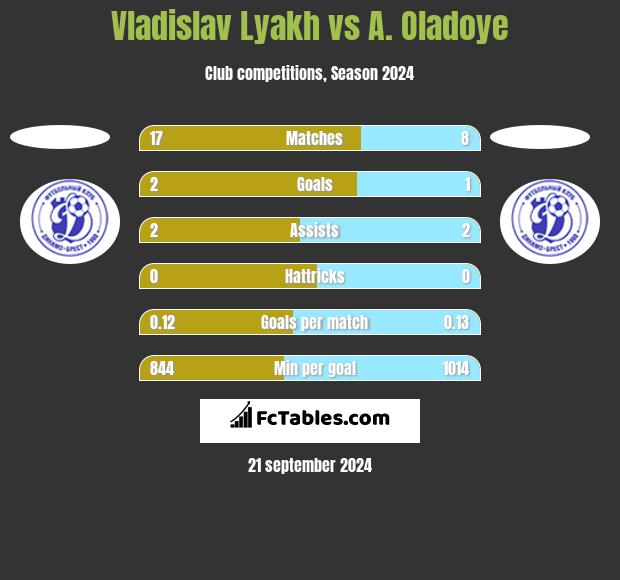 Vladislav Lyakh vs A. Oladoye h2h player stats