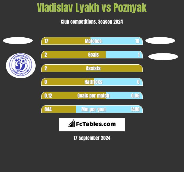 Vladislav Lyakh vs Poznyak h2h player stats