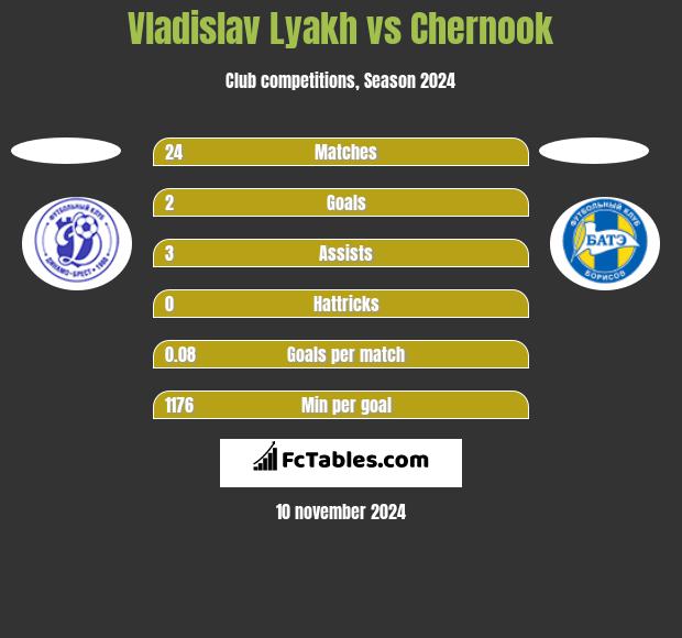 Vladislav Lyakh vs Chernook h2h player stats