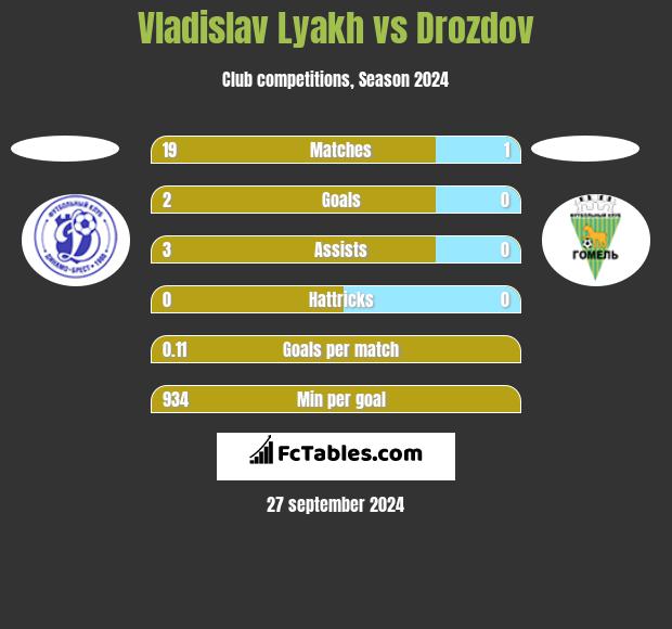 Vladislav Lyakh vs Drozdov h2h player stats