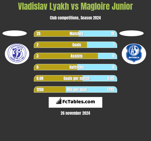 Vladislav Lyakh vs Magloire Junior h2h player stats