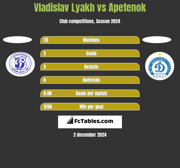 Vladislav Lyakh vs Apetenok h2h player stats